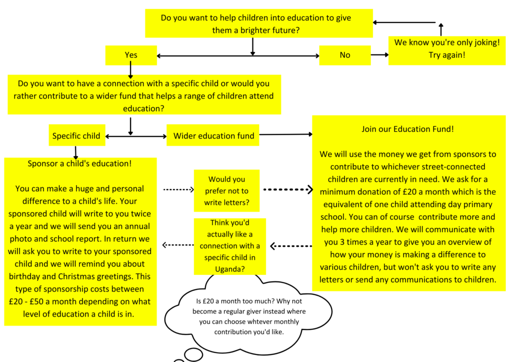 Flow diagram to explain Edu Sponsorship options